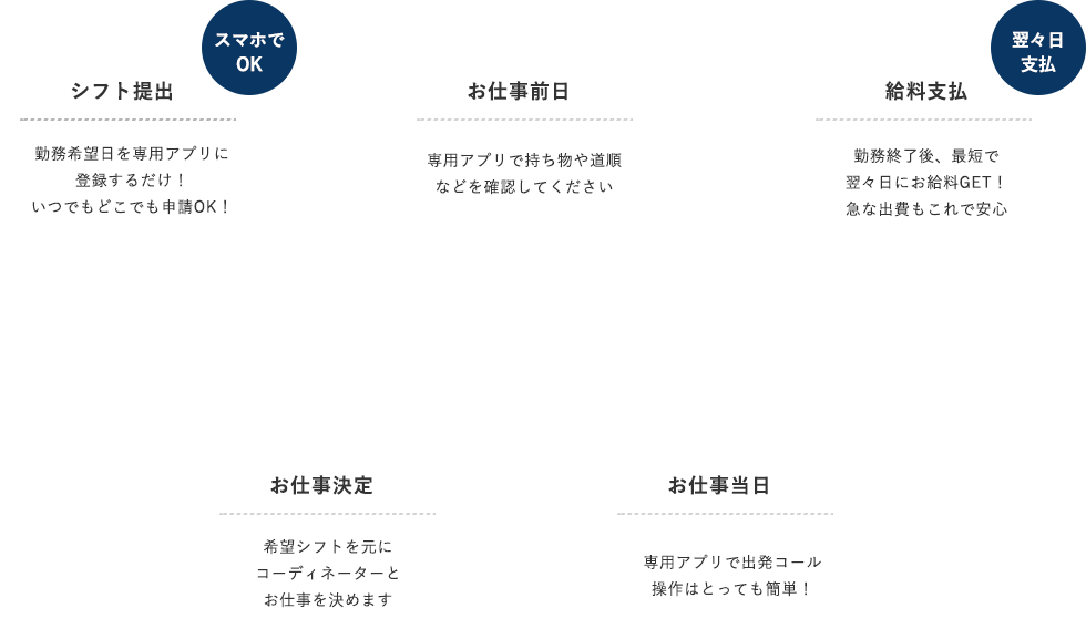 シフト提出から給料ゲットまでのフロー図
